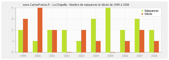 La Chapelle : Nombre de naissances et décès de 1999 à 2008